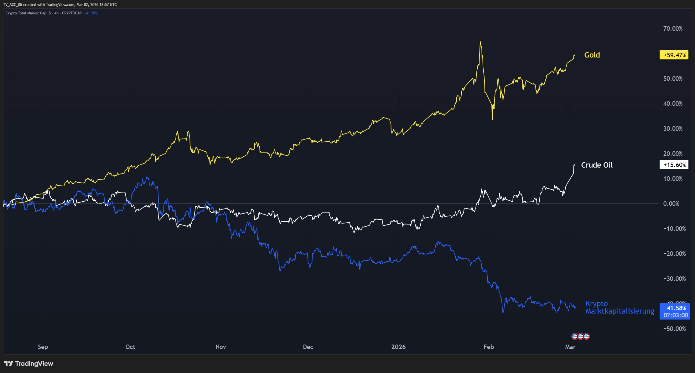 Performancevergleich Gold, Crude Oil, Krypto Marktkapitalisierung